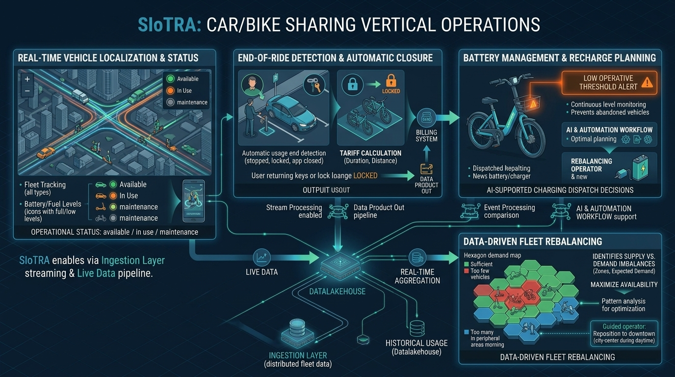 Schema del verticale Car/Bike Sharing: in alto a sinistra la mappa della città con auto, e-bike e monopattini e il loro stato (disponibile, in uso, in manutenzione); al centro il rilevamento della fine corsa con blocco del veicolo e calcolo della tariffa verso il sistema di fatturazione; a destra la gestione della batteria con allarme di soglia bassa e la pianificazione della ricarica. In basso, il datalakehouse alimenta l'aggregazione in tempo reale e il riposizionamento della flotta guidato dai dati, con una mappa a esagoni di eccesso e carenza di veicoli.